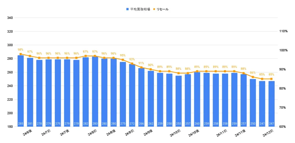 シエンタ相場グラフ