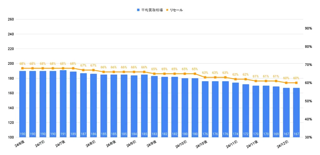 カローラツーリングハイブリッド相場グラフ