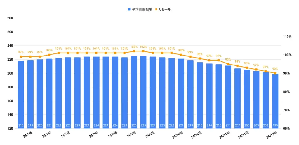 ヤリスクロス相場グラフ