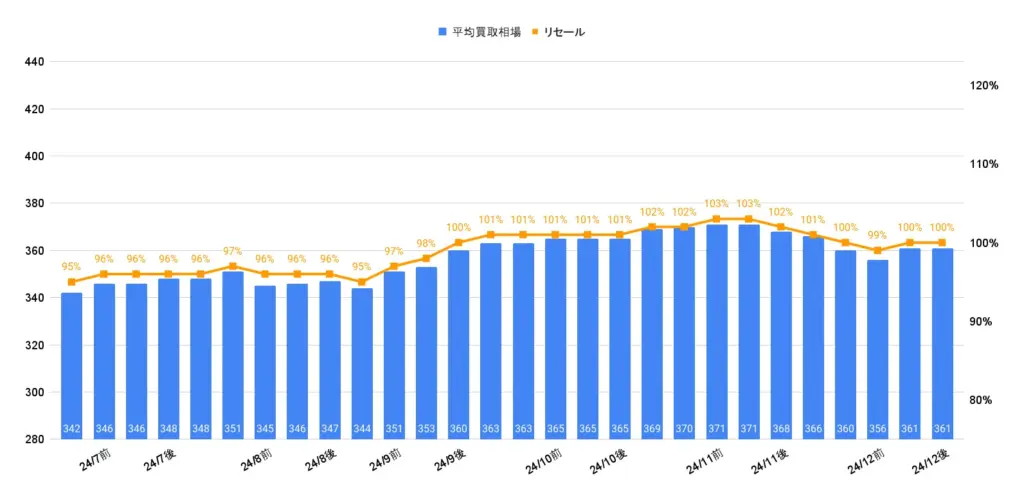 ステップワゴンe:HEVスパーダ相場グラフ