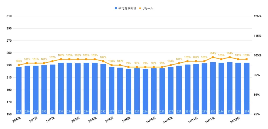 ヴェゼル相場グラフ