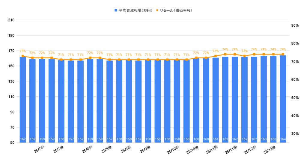 2026年1月令和5年式フィットe:hevホーム買取相場