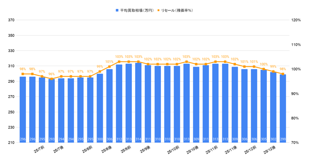 2026年1月令和7年式フリードe:HEVエアーEX買取相場