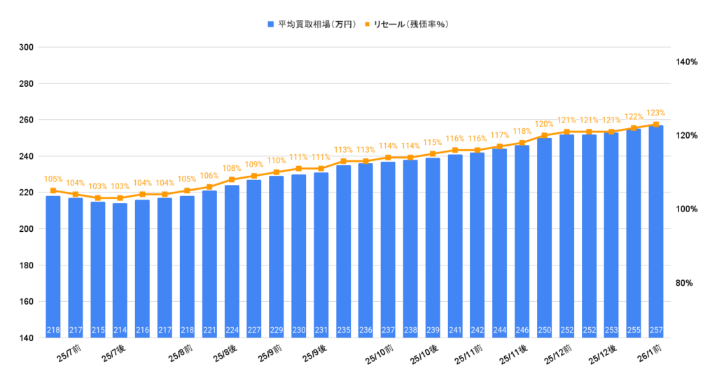 2026年1月令和5年式ジムニーシエラJC買取相場グラフ