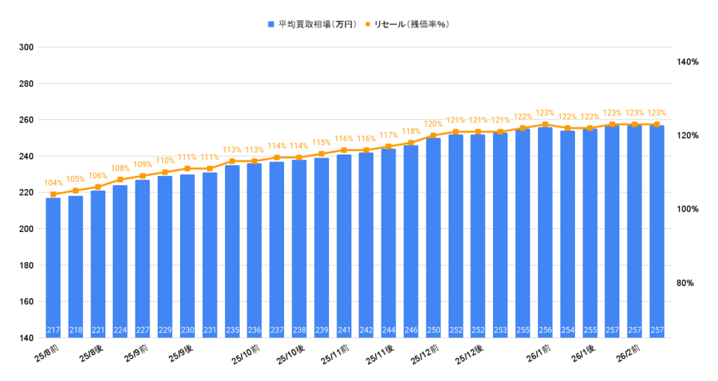 2026年2月令和5年式ジムニーシエラJC買取相場グラフ