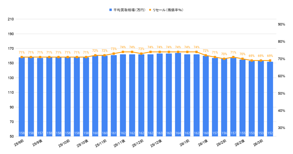 2026年3月令和5年式フィットe:hevホーム買取相場