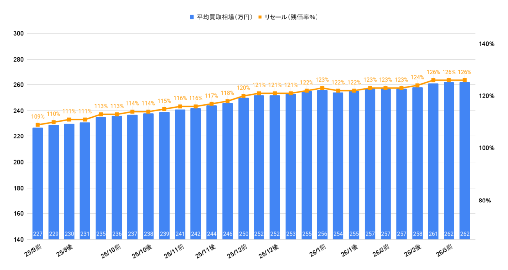 2026年3月令和5年式ジムニーシエラJC買取相場グラフ