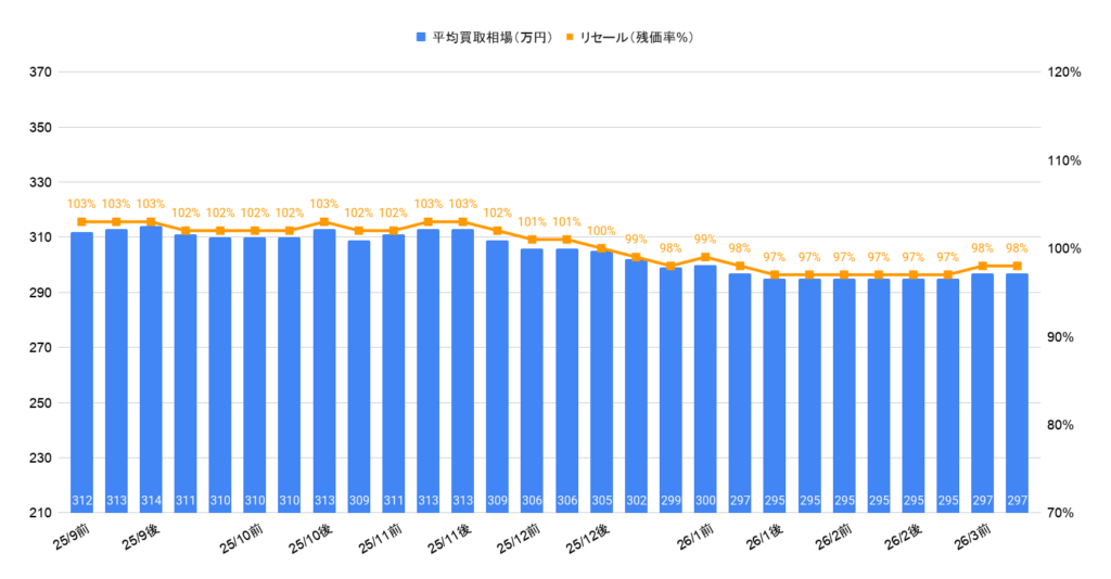 2026年3月令和7年式フリードe:HEVエアーEX買取相場
