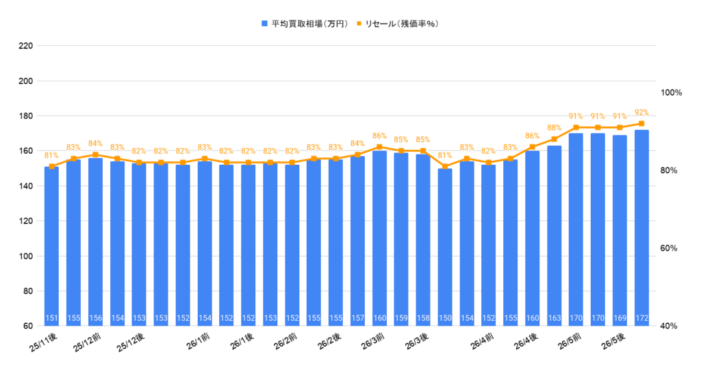 2026年5月令和5年式フィットホーム買取相場