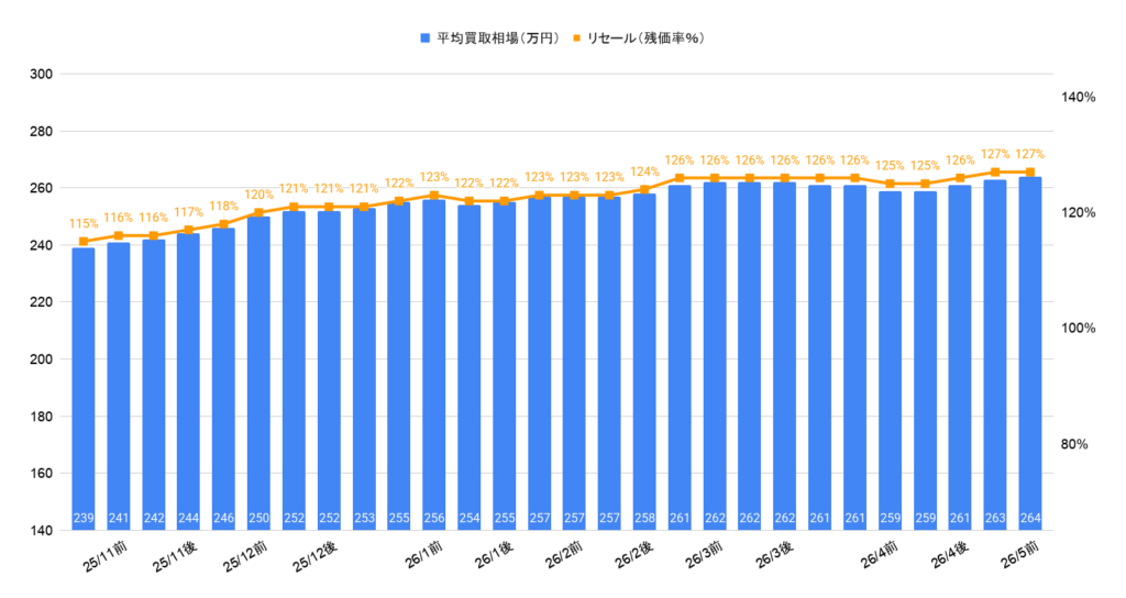 2026年5月令和5年式ジムニーシエラJC買取相場グラフ