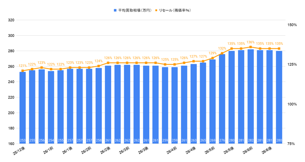 2026年6月令和5年式ジムニーシエラJC買取相場グラフ