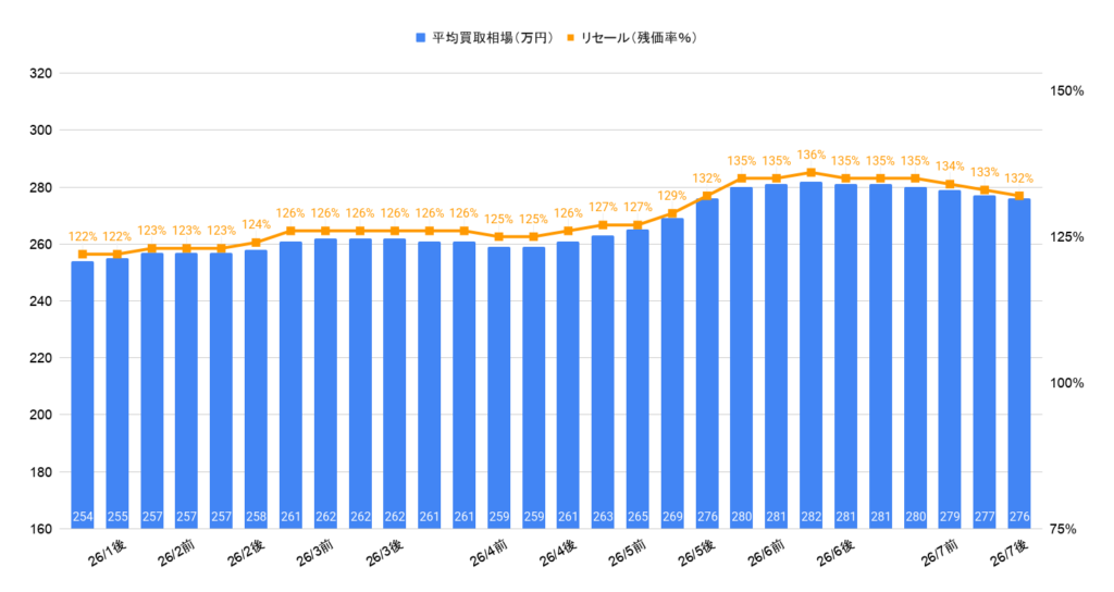 2026年7月令和5年式ジムニーシエラJC買取相場グラフ