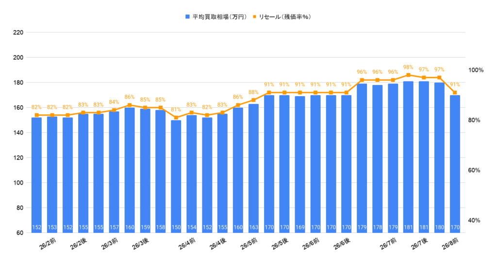 2026年8月令和5年式フィットホーム買取相場