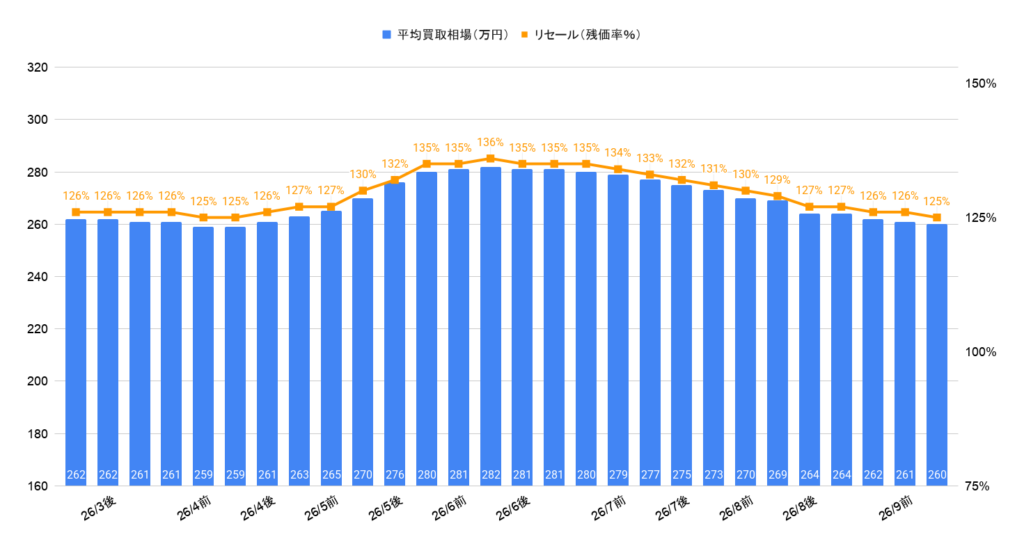 2026年9月令和5年式ジムニーシエラJC買取相場グラフ