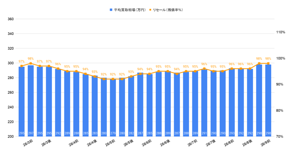 2026年9月令和7年式フリードe:HEVエアーEX買取相場