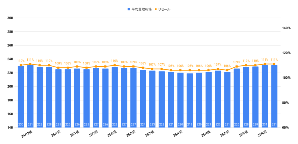 2025年7月R4ジムニーシエラJC買取相場グラフ