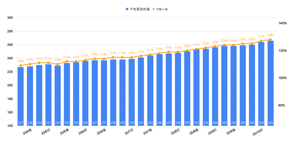 2025年10月R4ジムニーシエラJC買取相場グラフ