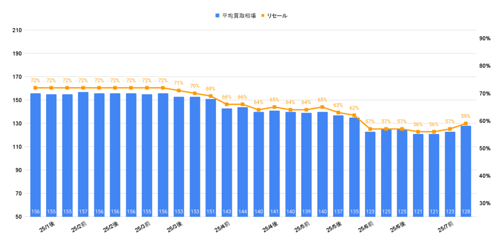 2025年8月令和4年式フィットe:hevホーム買取相場