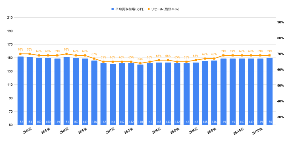 2025年10月令和4年式フィットe:hevホーム買取相場
