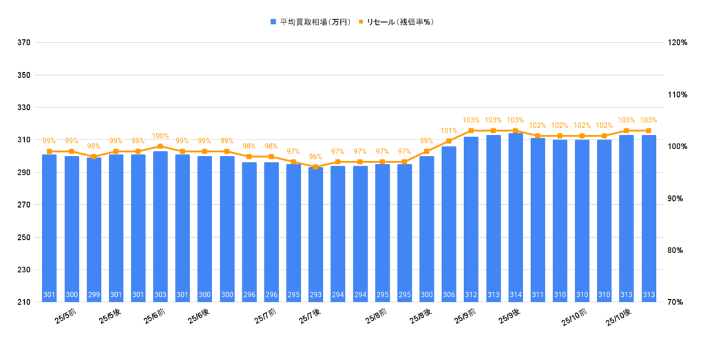 2025年10月令和7年式フリードe:HEVエアーEX買取相場
