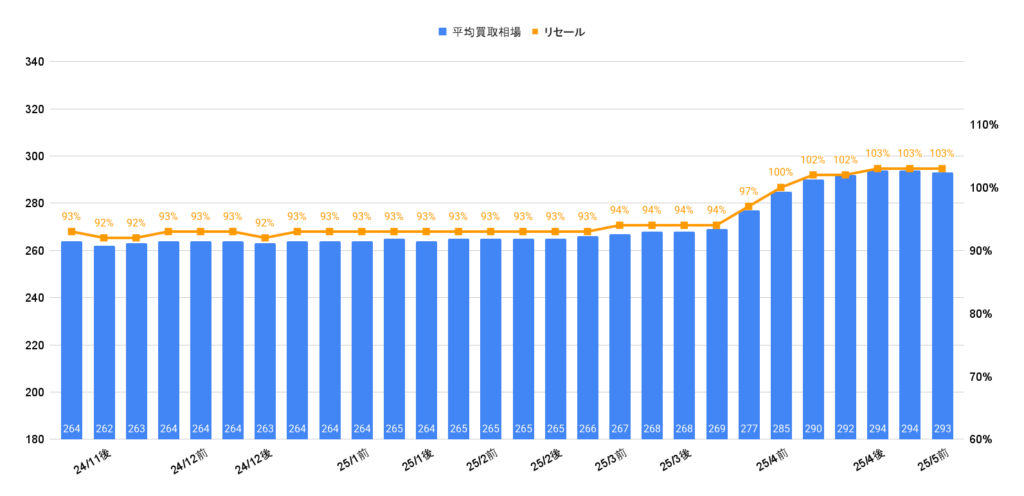 フリードe:HEVエアー買取相場