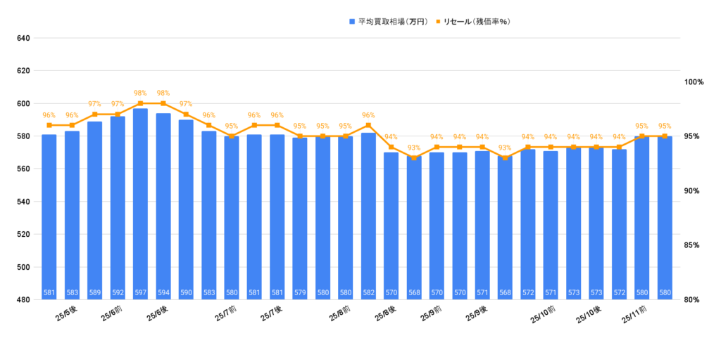 2025年11月令和5年式NX350Fスポーツ買取相場