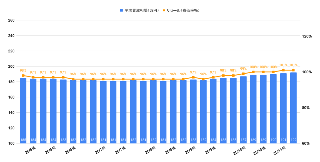 2025年11月令和4年式ジムニーXC買取相場グラフ