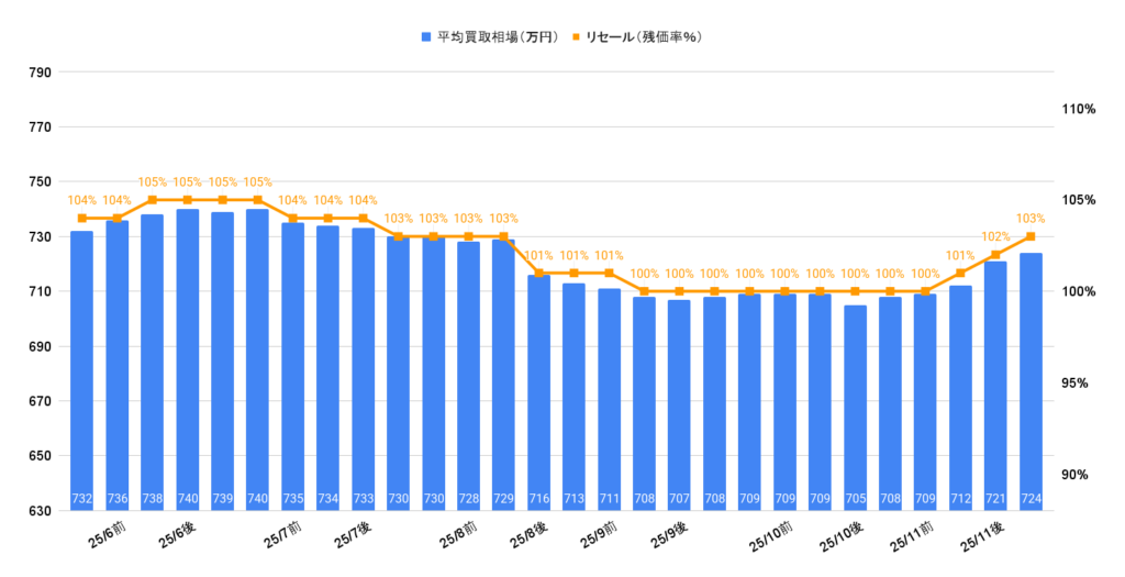 2025年11月令和5年式レクサスRX350Fスポーツ買取相場グラフ