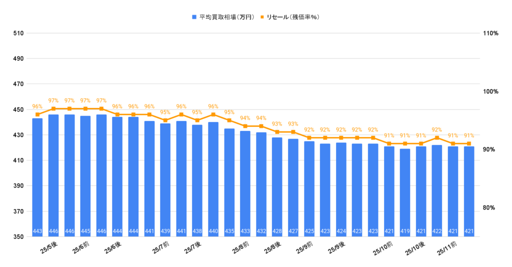2025年11月令和6年式LBX Relux買取相場グラフ