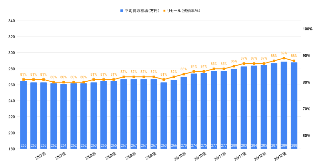 2026年1月令和5年式セレナハイウェイスターV買取相場グラフ