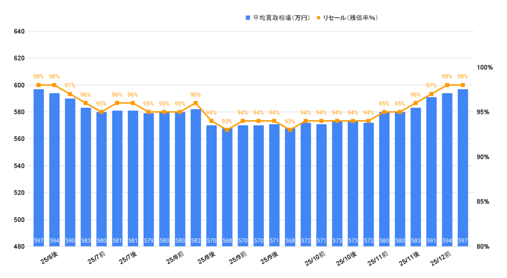 2025年12月令和5年式NX350Fスポーツ買取相場