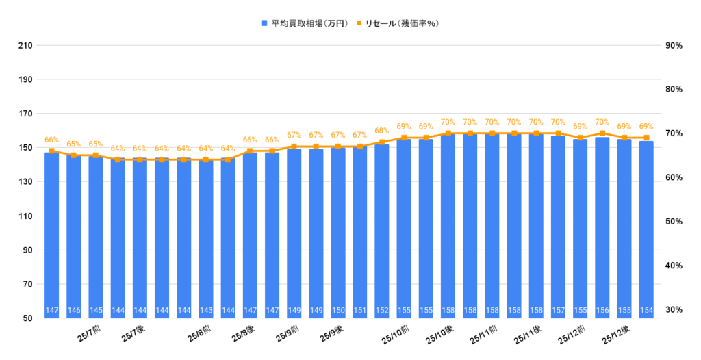 2026年1月令和5年式ノートX買取相場