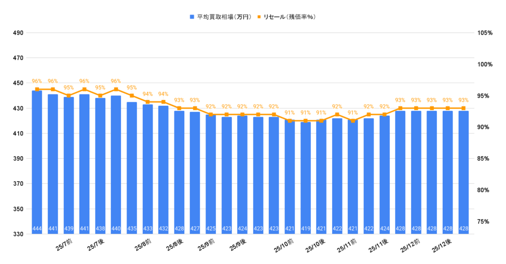 2026年1月令和6年式LBX Relux買取相場グラフ