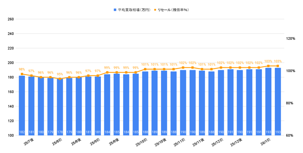 2026年1月令和5年式ジムニーXC買取相場グラフ