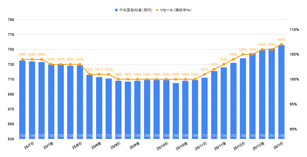 2026年1月令和5年式レクサスRX350Fスポーツ買取相場グラフ