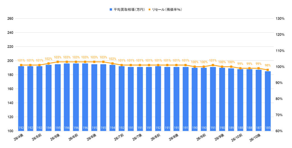 2026年10月令和5年式ジムニーXC買取相場グラフ