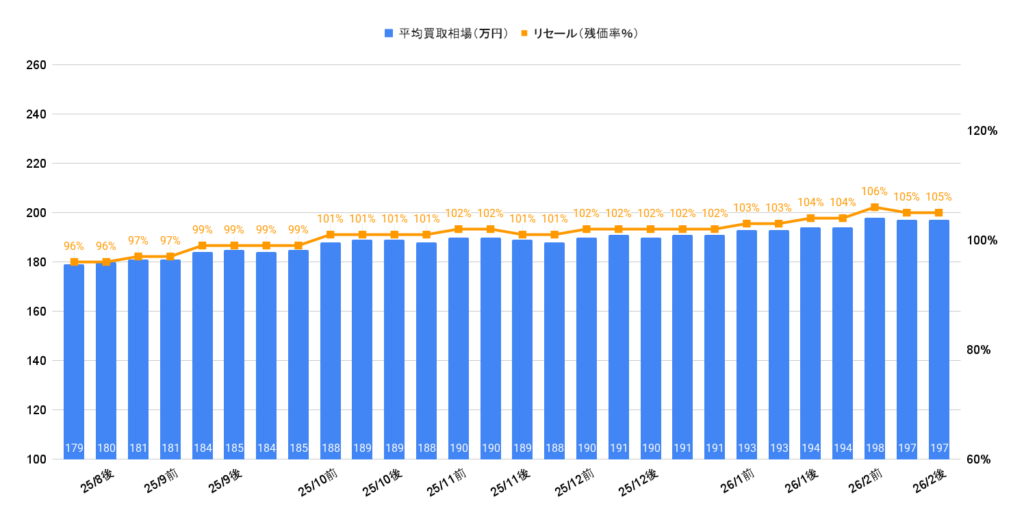 2026年2月令和5年式ジムニーXC買取相場グラフ