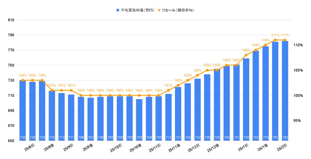 2026年2月令和5年式レクサスRX350Fスポーツ買取相場グラフ