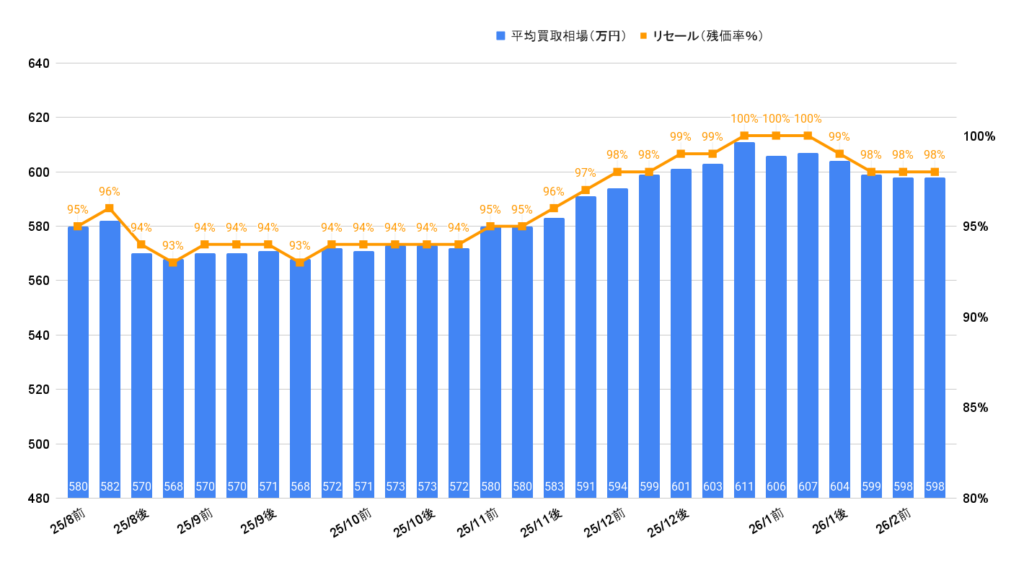 2026年2月令和5年式NX350Fスポーツ買取相場