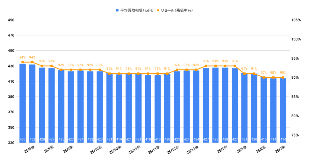 2026年2月令和6年式LBX Relux買取相場グラフ