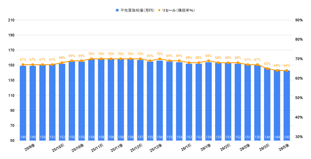 2026年3月令和5年式ノートX買取相場