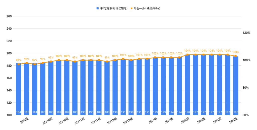2026年3月令和5年式ジムニーXC買取相場グラフ