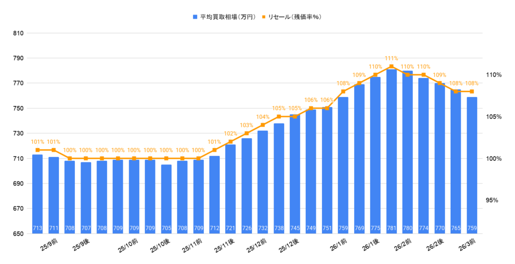 2026年3月令和5年式レクサスRX350Fスポーツ買取相場グラフ