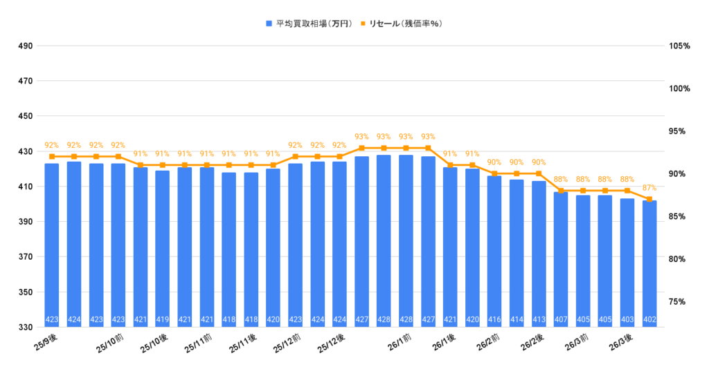 2026年3月令和6年式LBX Relux買取相場グラフ