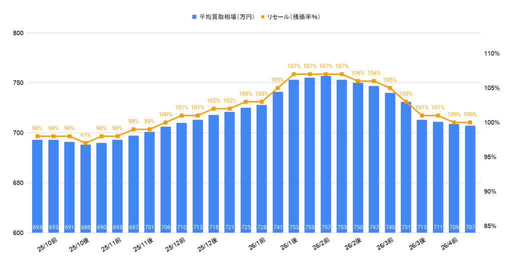 2026年4月令和5年式レクサスRX350Fスポーツ買取相場グラフ
