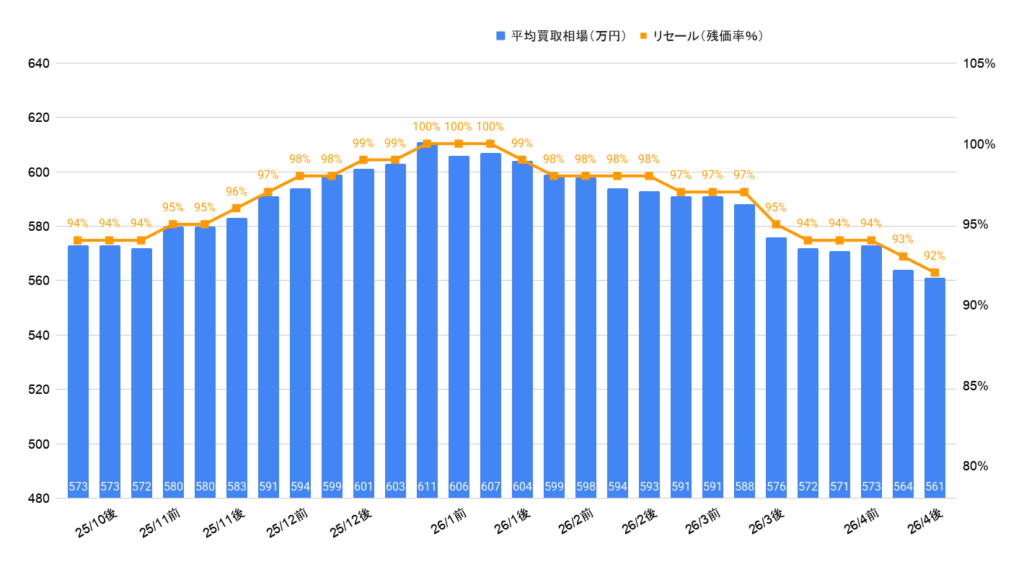 2026年4月令和5年式NX350Fスポーツ買取相場