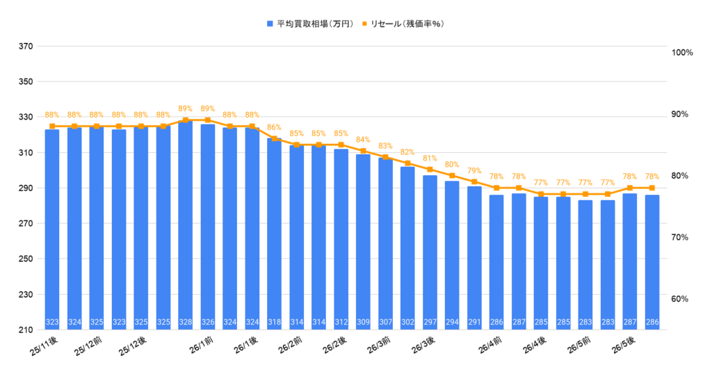 2026年5月令和5年式セレナeパワーハイウェイスターVの相場推移グラフ
