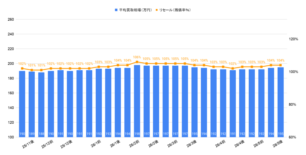 2026年5月令和5年式ジムニーXC買取相場グラフ