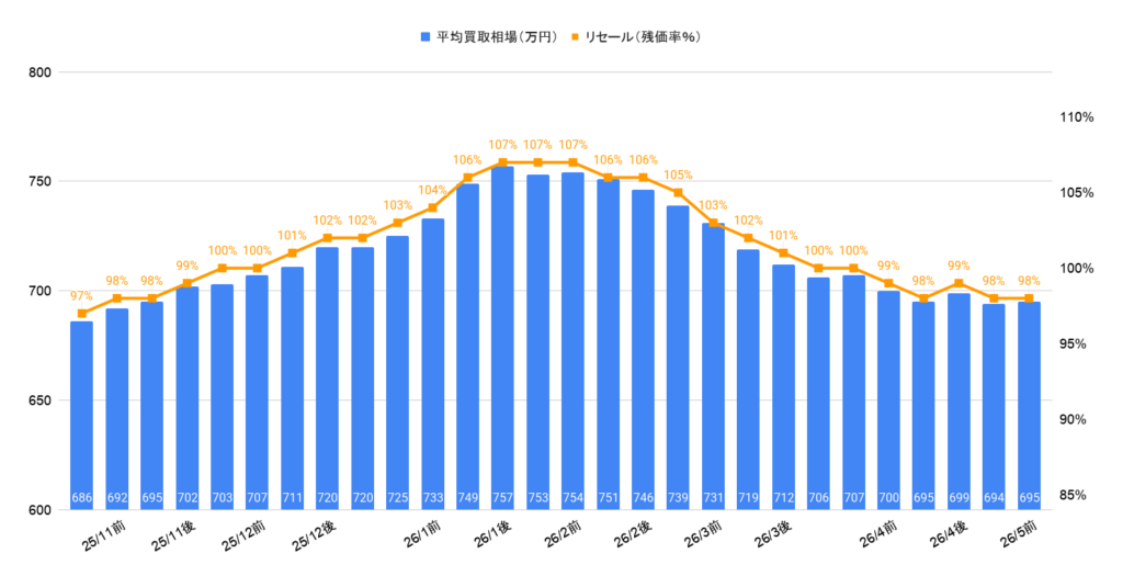 2026年5月令和5年式レクサスRX350Fスポーツ買取相場グラフ