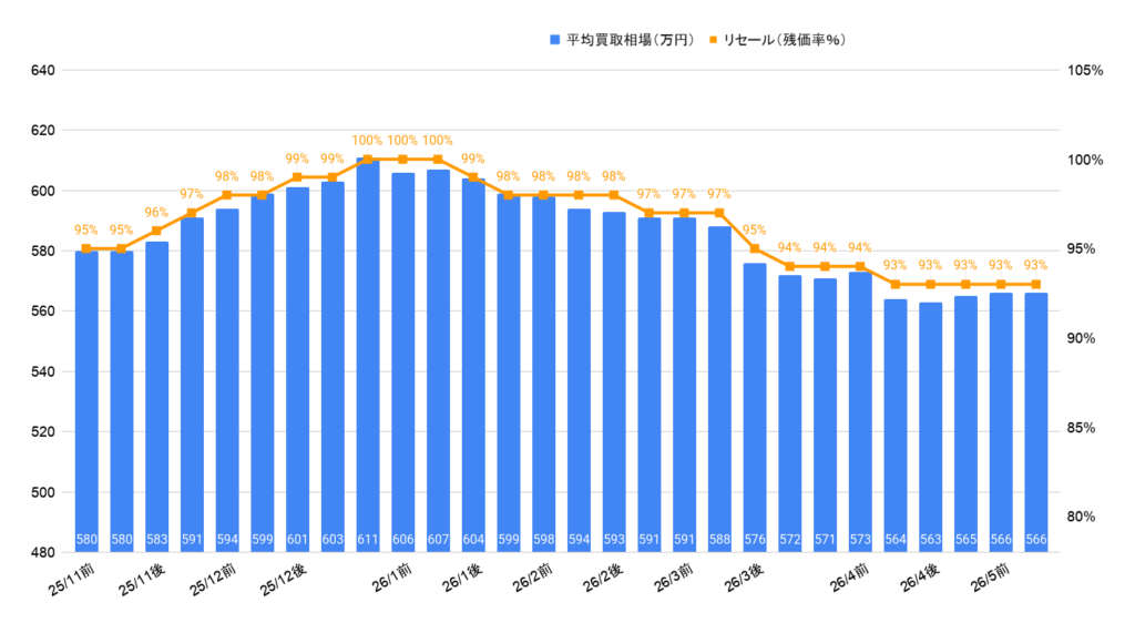 2026年5月令和5年式NX350Fスポーツ買取相場